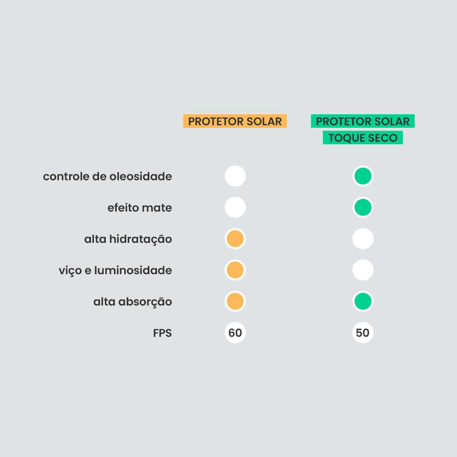 Tabela comparativa entre Protetor Solar FPS 60 e Protetor Solar Toque Seco FPS 50 da Sallve, destacando benefícios como controle de oleosidade, efeito mate e hidratação.